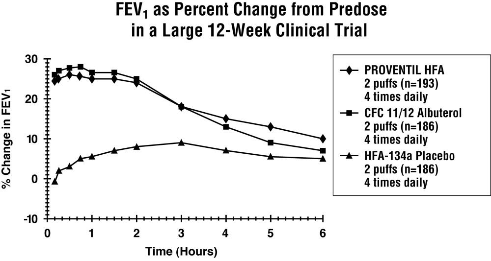 Proventil HFA effective CFC equivalent